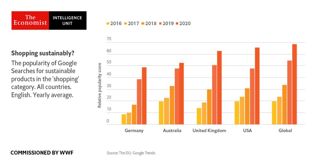 Searches for sustainable goods have increased in popularity by 71%. Find out why this signifies an #EcoWakening in our new report, commissioned by <a href="/WWF/">WWF</a> >>  bit.ly/3hDa6Xg