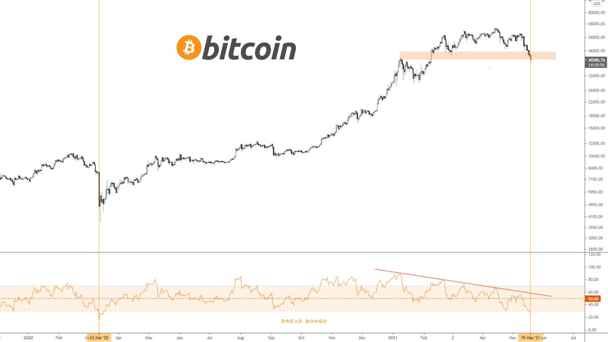 DreadBong0's tweet photo. Today is the first time $BTC has entered oversold areas on daily RSI since the global liquidity crash at $3,800 on March 12, 2021

Everyone bearish, makes me bullish 👍

#BTC #Bitcoin https://t.co/UUs4H43wHz
