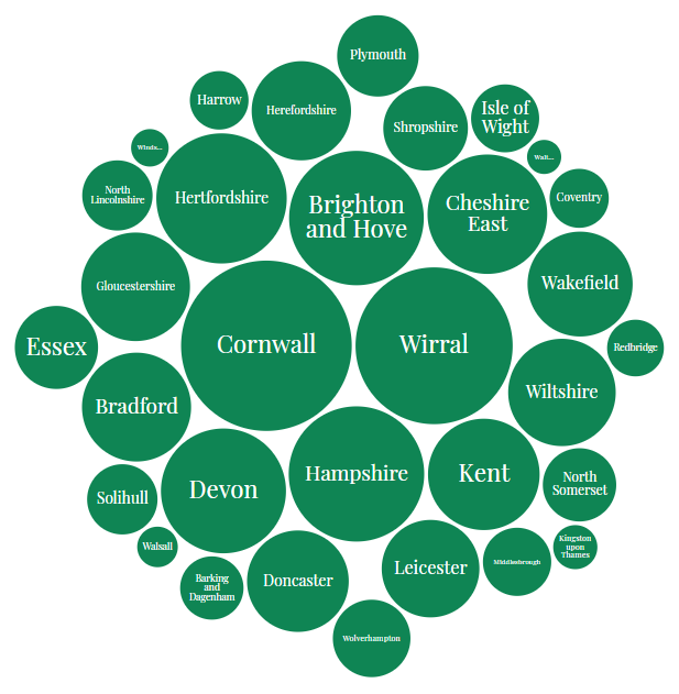 some_yeo's tweet photo. These graphics arrange councils by the amount of land they own. The green ones are rewilding, the red ones are not rewilding, the yellow ones might rewild in the future, and the grey ones didn't respond to my FOI request.

Read more ➡️ https://t.co/Q84kgM8nva https://t.co/7UiYjIFWzp