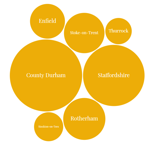 some_yeo's tweet photo. These graphics arrange councils by the amount of land they own. The green ones are rewilding, the red ones are not rewilding, the yellow ones might rewild in the future, and the grey ones didn't respond to my FOI request.

Read more ➡️ https://t.co/Q84kgM8nva https://t.co/7UiYjIFWzp