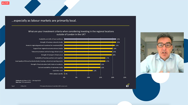 worldskillsuk's tweet photo. Really interesting to hear from @MarkGregoryEY Chief Economist at @EY_UKI about how the availability &amp; skills of the local workforce is the top criteria when international investors are considering investing in regional locations outside of London in the UK

#WSUKSkillsSummit https://t.co/cSqQbjPFgk