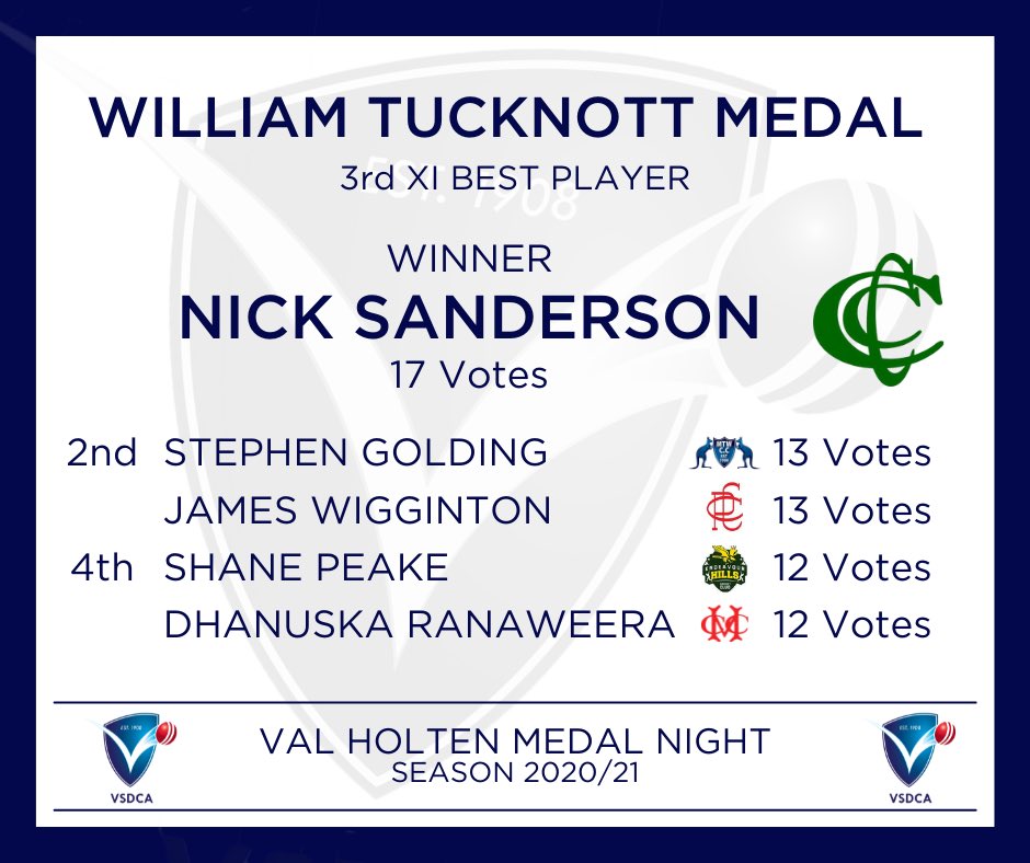 VSDCA VAL HOLTEN MEDAL NIGHT

William Tucknott Medal - 3rd XI Player of the Year

1. N.Sanderson <a href="/ccc1886/">Croydon Cricket Club</a>
2. S.Golding <a href="/mtwaverleycc/">Mount Waverley CC</a>
2. J.Wiggington <a href="/PrestonCC1860/">Preston Cricket Club</a> 
4. S.Peake <a href="/ehcceagles/">Endeavour Hills Cricket Club</a> 
4. D.Ranaweera <a href="/moorabbincc/">moorabbincc</a>