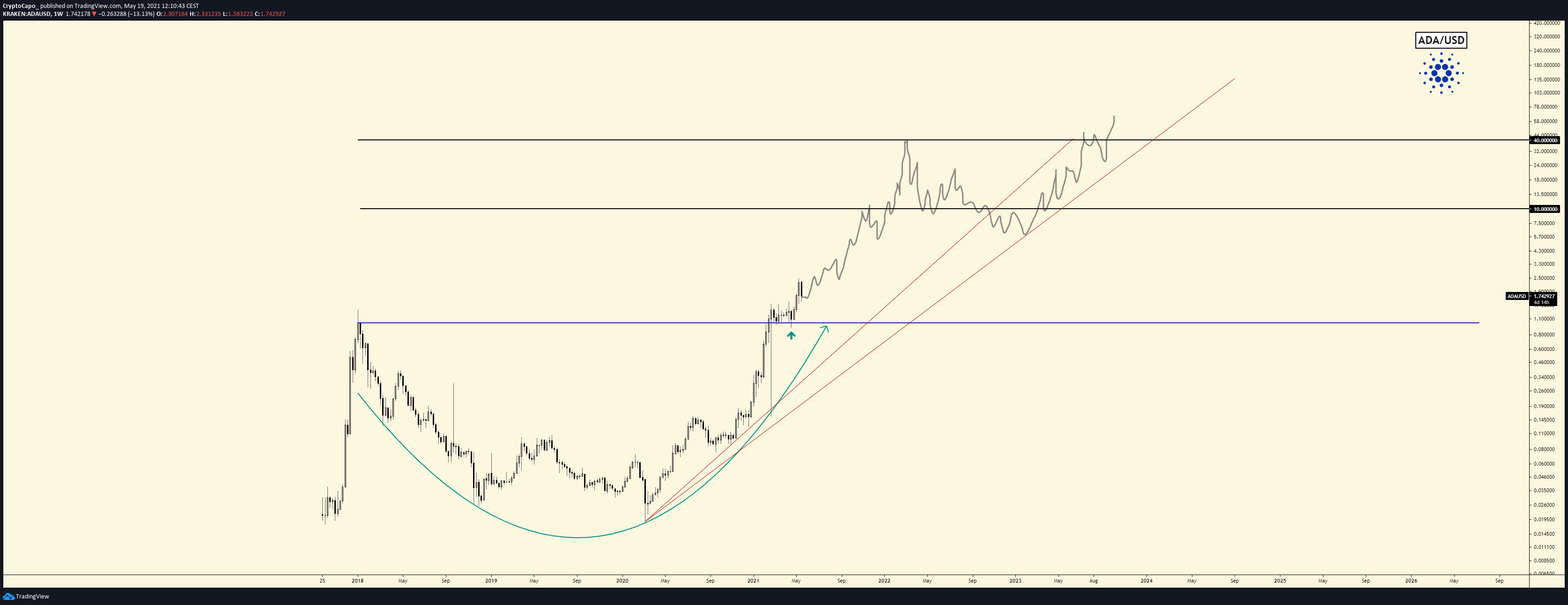 cardano