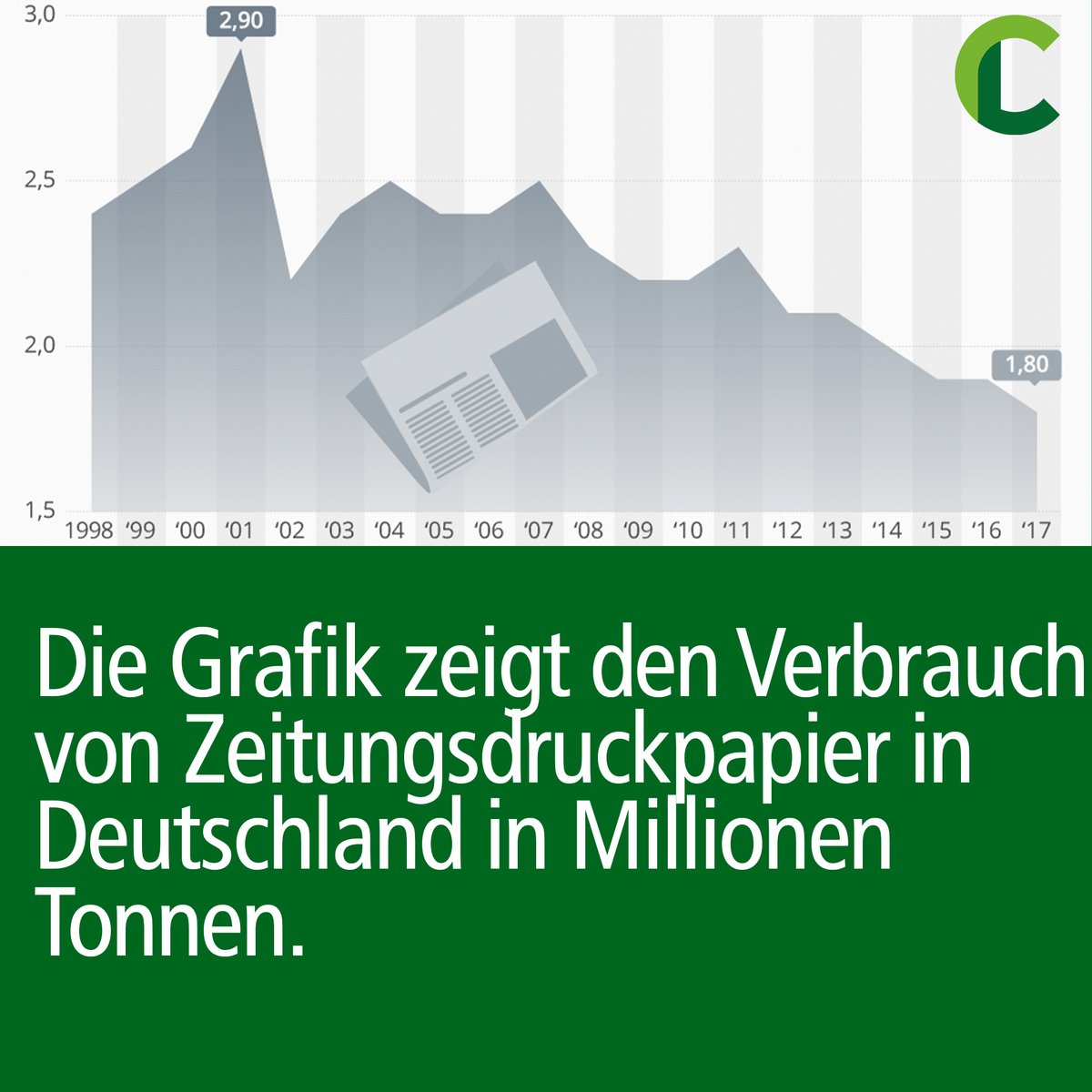 Durch die Digitalisierung sinkt der Papierverbrauch in Deutschland rapide.
Wir arbeiten seit Jahren aktiv für eine nachhaltige Versicherungsbranche. Wir sind dabei, wir sind digital - ihr auch?

#konsequent #nachhaltigkeit #nowaste #digital #deutschland #zukunft #Sustainability