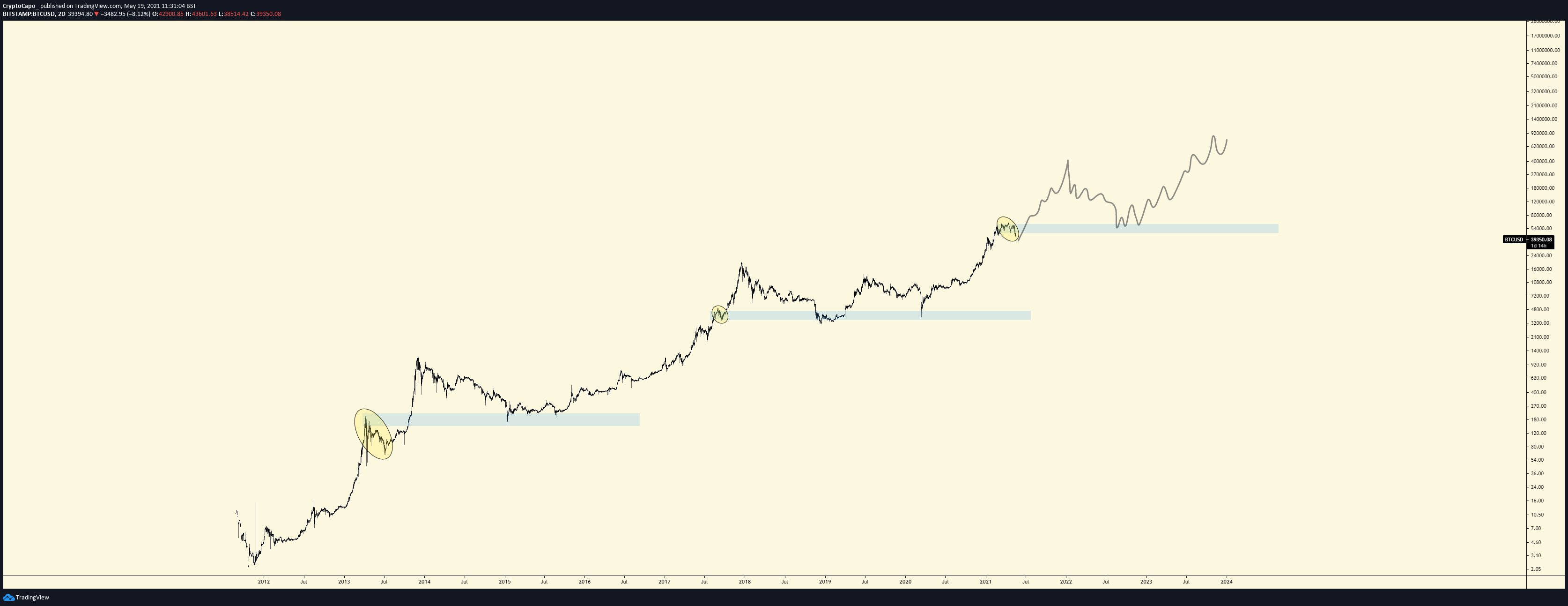 Capo Predicts $40 ADA by Early 2022 – Bullish on BTC and 3 ...