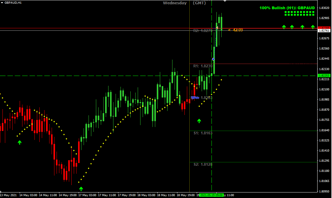 easy_pips101's tweet photo. A quick #35pips on #GBPAUD following simple trading rules #forexsignals

Recovering losses one simple trade at a time.

#forex #forextrading https://t.co/Dt0TCQSktW