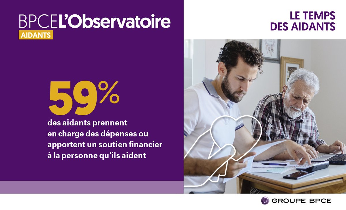GroupeBPCE's tweet photo. 💶 Sujet tabou, les questions d’argent sont pourtant très présentes dans la relation aidant / aidé et sont multiples : prise en charge des dépenses ou du reste à charge, gestion du budget… #BPCELObservatoire dresse quelques pistes de réflexion https://t.co/HVBWuuOl3b https://t.co/61j6Tm8xim