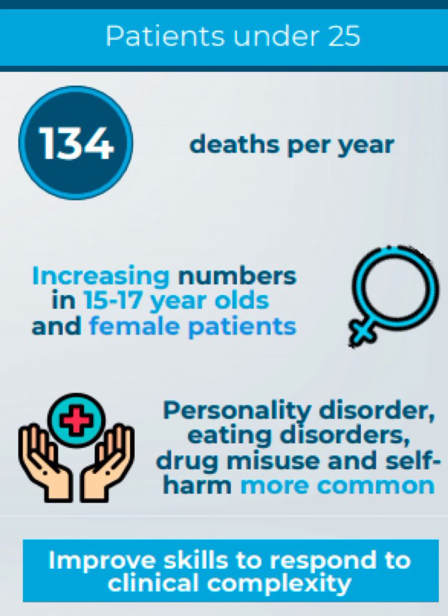 We found 1,477 suicides by patients under 25 in UK in the report period (2008-18) inc 205 in under 18s. These tragic figures are increasing, mainly due to rise among female patients. Our new report on safety in MH care <a href="/NCISH_UK/">NCISH</a>.

sites.manchester.ac.uk/ncish/reports/…