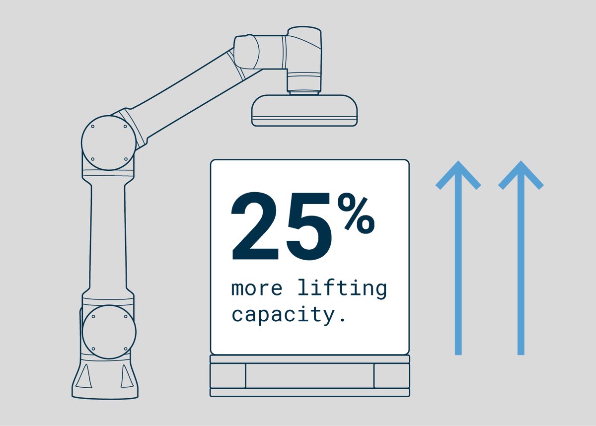 Der #UR10e von <a href="/Universal_Robot/">Universal Robots</a> wird stärker und kommt ab sofort mit 12,5 kg Traglast. Das wird die Umsetzung der ein oder anderen Anwendung erleichtern.
Schaut rein wenn ihr mit einem #Cobot z.B. #Palettieren #Kleben oder #Beladen umsetzen wollt universal-robots.smh.re/0A5