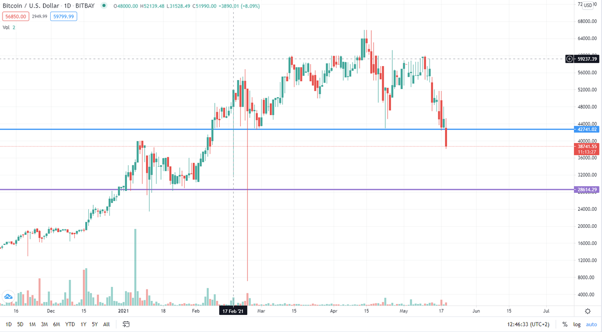 SilviaBellrock's tweet image. #Bitcoing continues lower, broke support on the daily chart, here is the next important level

#cryptotrading #Bitcoin