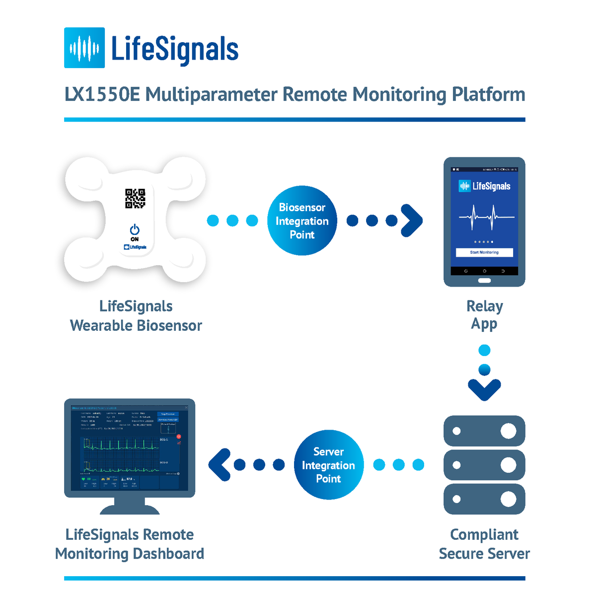 Monitoring platform. Lifesignals remote monitoring patch.