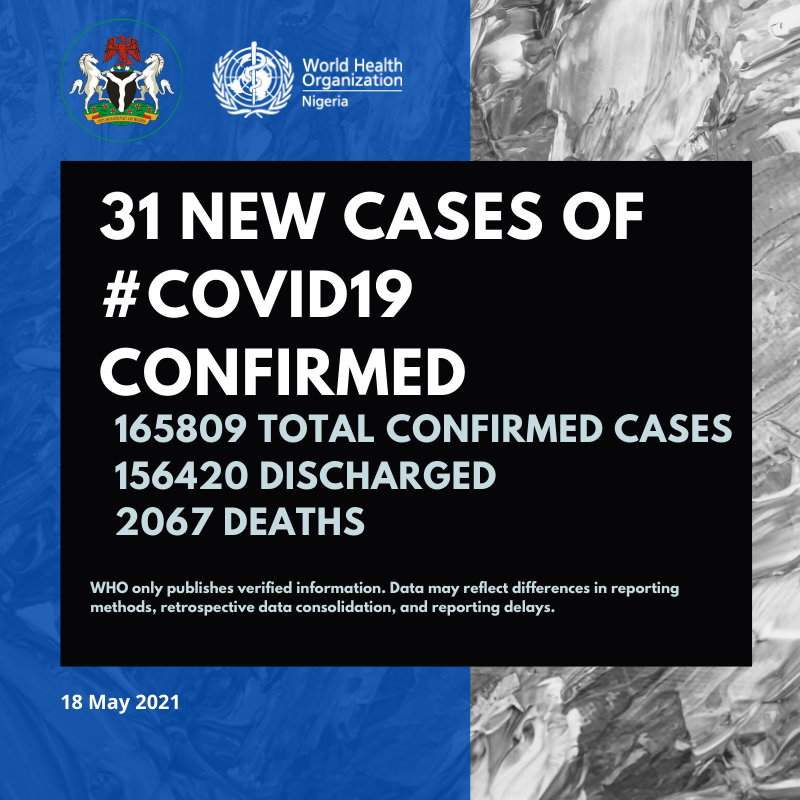 31 new cases of #COVID19Nigeria;

Lagos-18
Rivers-11
FCT-2

165,809 confirmed
156,420 discharged
2,067 deaths