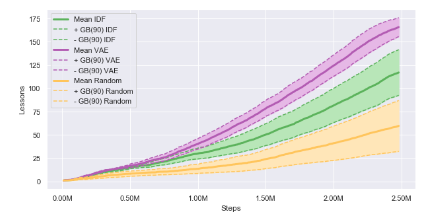 New preprint: Animal-AI detour tasks &amp; curioisty with fixed beta-VAEs arxiv.org/pdf/2105.08568… by @alehuger1

Preliminary experiments support the hypothesis that learning cognitive *abilities* in open-ended environments requires structured task-independent representations. thread