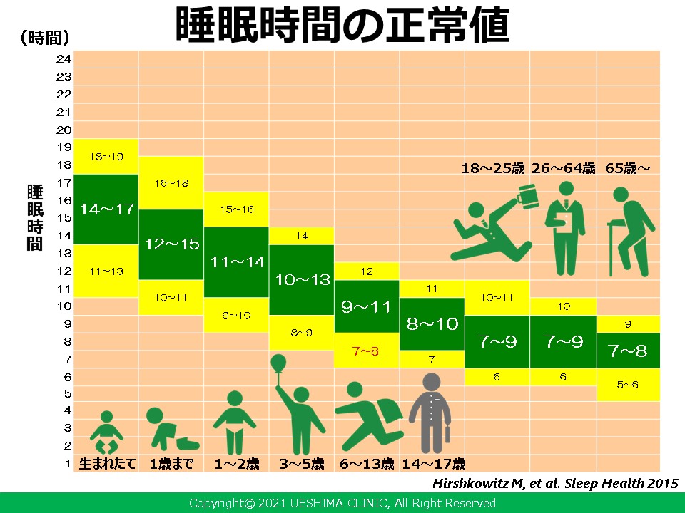 岡山のyasu 武道館ファイナル行くぜ Hiko Ch119 生活スタイルにも原因があるとは思いますが日本人は慢性的な睡眠不足みたいですね 海外の平均睡眠時間は約10時間のようで睡眠不足を感じる人は少ないようですね Twitter 岡山のyasu 武道館ファイナル行くぜ Hiko Ch119 生活スタイルにも原因があるとは思いますが日本人は慢性的な睡眠不足みたいですね 海外の平均睡眠時間は約10時間のようで睡眠不足を感じる人は少ないようですね Twitter