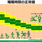 世代ごとの適正な睡眠時間がこちら、これを守れば日本もう少しいい国になる!