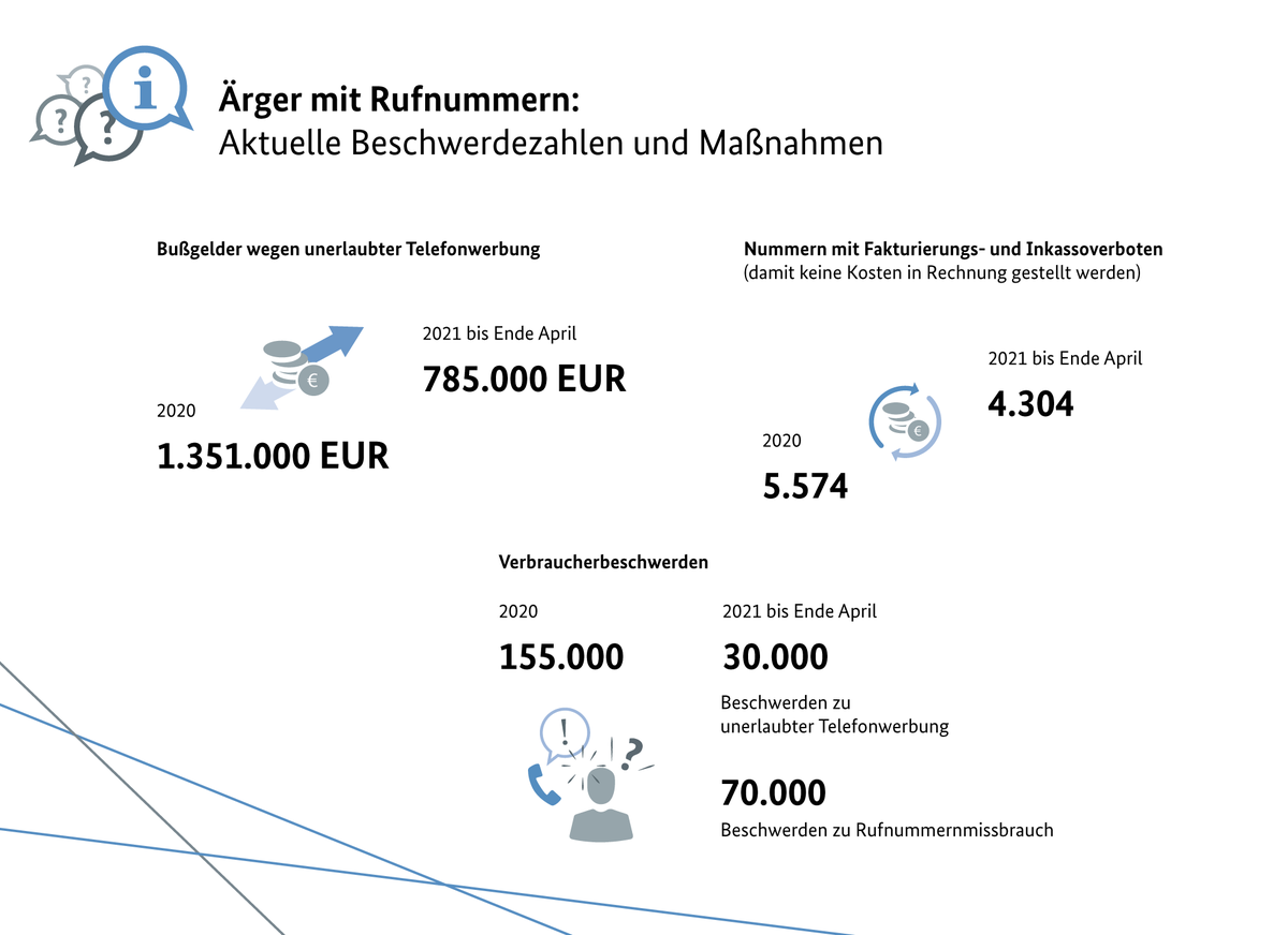 Bundesnetzagentur Verbraucherbeschwerden Zu Den Themen Rufnummernmissbrauch Und Unerlaubte Telefonwerbung Nehmen Auch 21 Stark Zu Die Meisten Beschwerden Gibt Es Aktuell Zu Fax Sms Spam Und Werbeanrufen Verbraucherschutz T