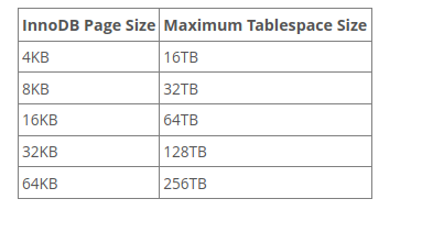 ivanonatalini68's tweet photo. MySql Administration.
Below, show the Max Size TableSpace for InnoDb Engine, for a correct configuration.
#mysql #dba #database #engine #innodb #tablesize #backend #fullstack #aws #cloud #query https://t.co/XviwmKkmu9