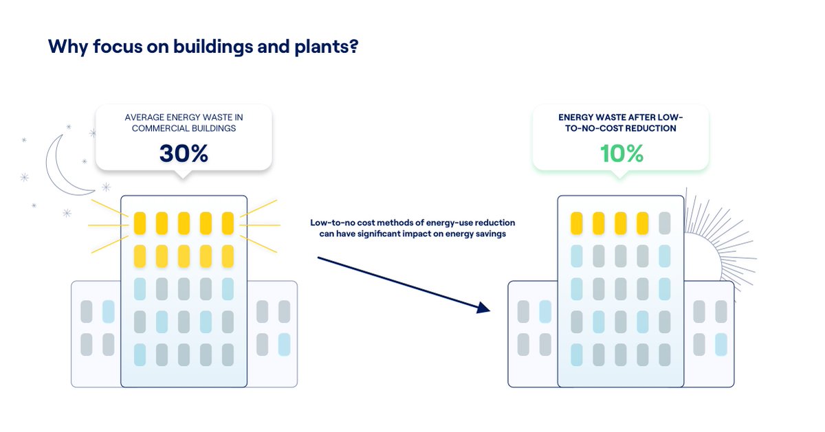 JadeTrack's tweet image. If every building + plant in the U.S. reduced its energy use by just 10%, we’d prevent emissions equal to those from about 49 million vehicles! 🚘 For info on low-cost ways to save, get the checklist here - bit.ly/3yi6VKp
#Sustainability #EnergyEfficiency @ENERGYSTAR