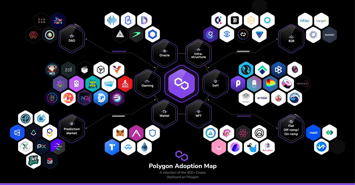 🌍 DeFi, NFT, DAOs, Prediction Markets, Wallets, Games and so much more - here’s a look at some of the Dapps and Products in the Polygon Ecosystem!