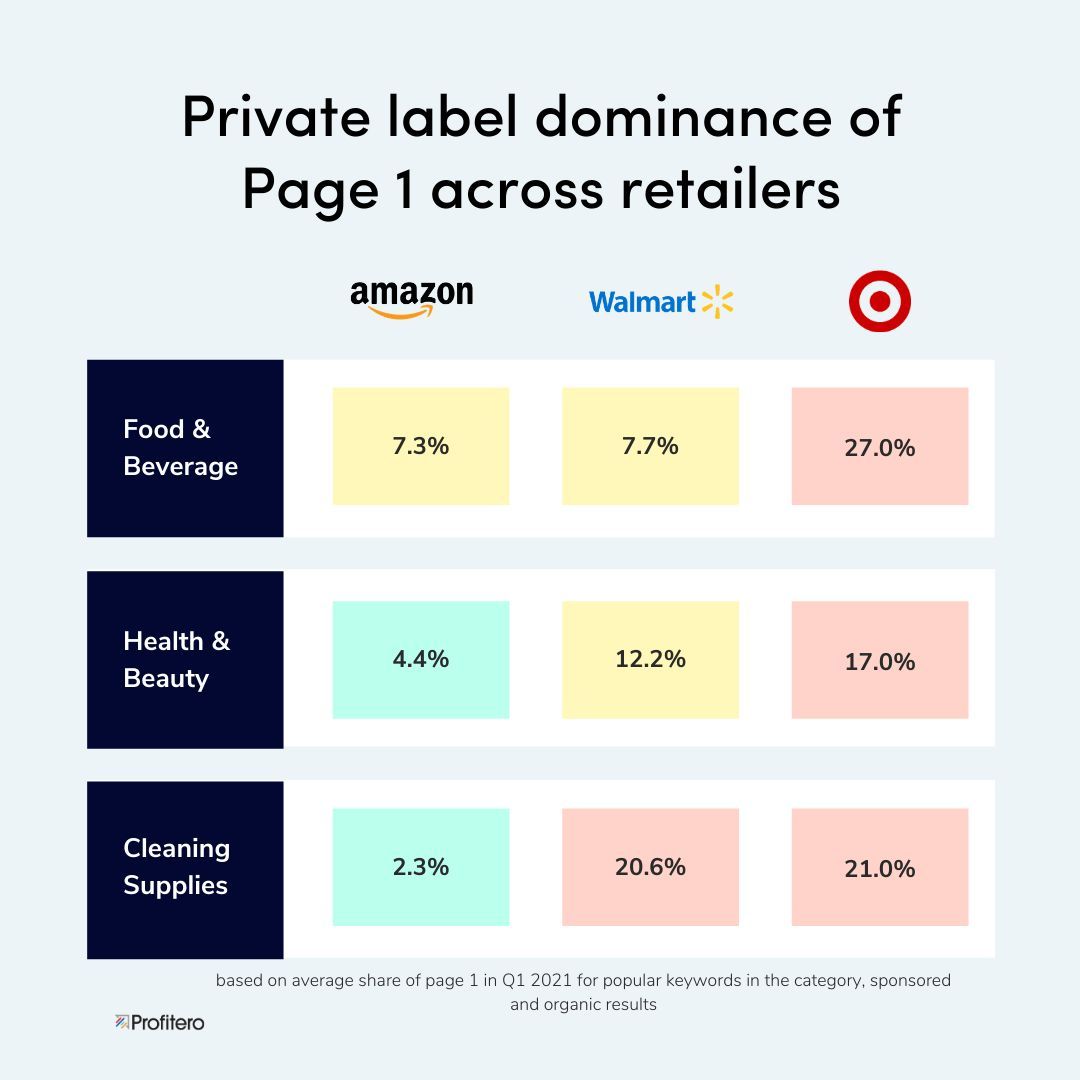 Profitero (@profitero) on Twitter photo 70% of purchases are made on Page 1 of search 👀 how are national brands competing for these coveted spots as retailers grow their #privatelabel offerings? Check out <a href="/modernretail/">Modern Retail</a>'s article to view Profitero's data on the topic: buff.ly/3fKOXb5 70% of purchases are made on Page 1 of search 👀 how are national brands competing for these coveted spots as retailers grow their #privatelabel offerings? Check out <a href="/modernretail/">Modern Retail</a>'s article to view Profitero's data on the topic: buff.ly/3fKOXb5