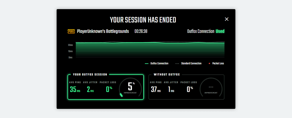 Outfox_Official's tweet photo. Wondering how to tell if Outfox is optimizing your performance? The Session Report shows exactly how your connection performs during your sessions: https://t.co/6ONnnfHRUY https://t.co/zupTbp62wC