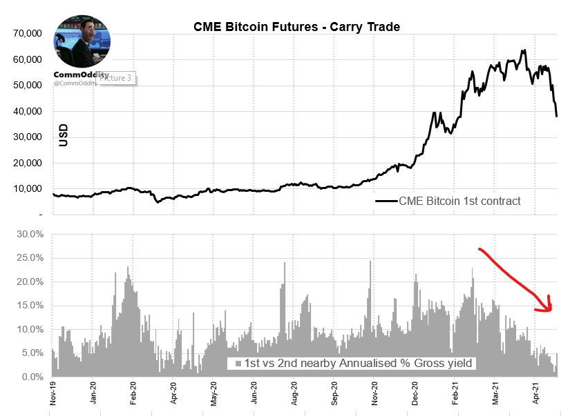 CommOddity's tweet photo. Carry has been smashed since then.

Introduction of micro-futures  by CME likely contributed a lot. https://t.co/uafwpD58ki