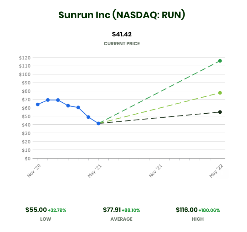 investomail's tweet photo. Analysts' price forecast for Sunrun Inc - $RUN over the next 12 months.

Subscribe to our newsletter at https://t.co/B56DZUNx7D to receive forecasts like this every Sunday.

#stocks #investing #investment #stock #sunrun https://t.co/041XNKE0k3