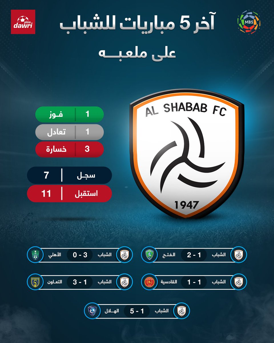 دوري بلس On Twitter في 2020 2021 و 2021 2022 تعر ف على أرقام الباطن والفتح بعد 3 جولات في الدوري الباطن الفتح دوري محمد بن سلمان للمحترفين دوري بلس Https T Co 8jcabypme5