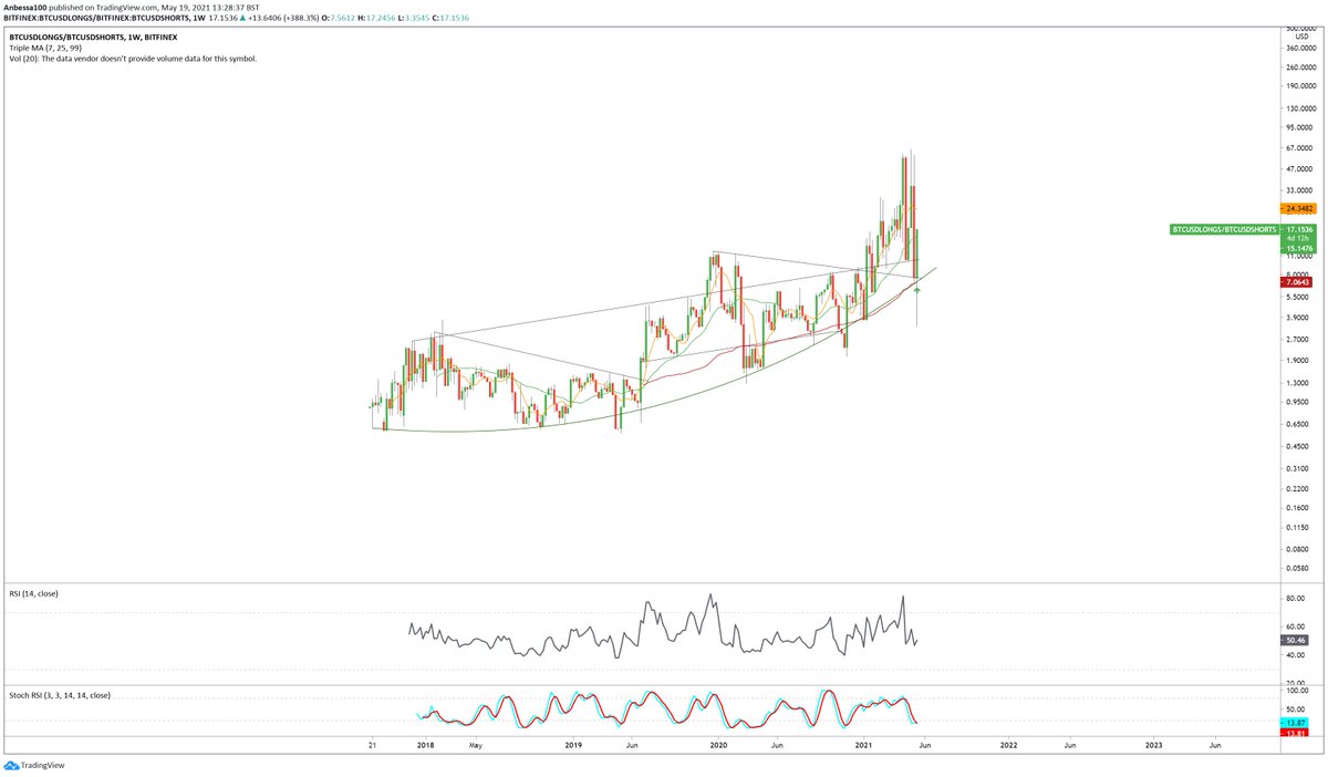 $BTCUSDLONG/BTCUSDSHORTS 

Solid S/R flip and continuation ;) 📈
#smartmoney aggrees