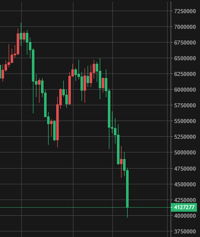 kaname_crypto's tweet photo. 仮想通貨が暴落中。。。
イーロン・マスクめ。余計な事言いやがって。
このまま暴落し続けるのか。下げ止まるのか。
さあー、どうすっべー。 https://t.co/iqBs8283hI