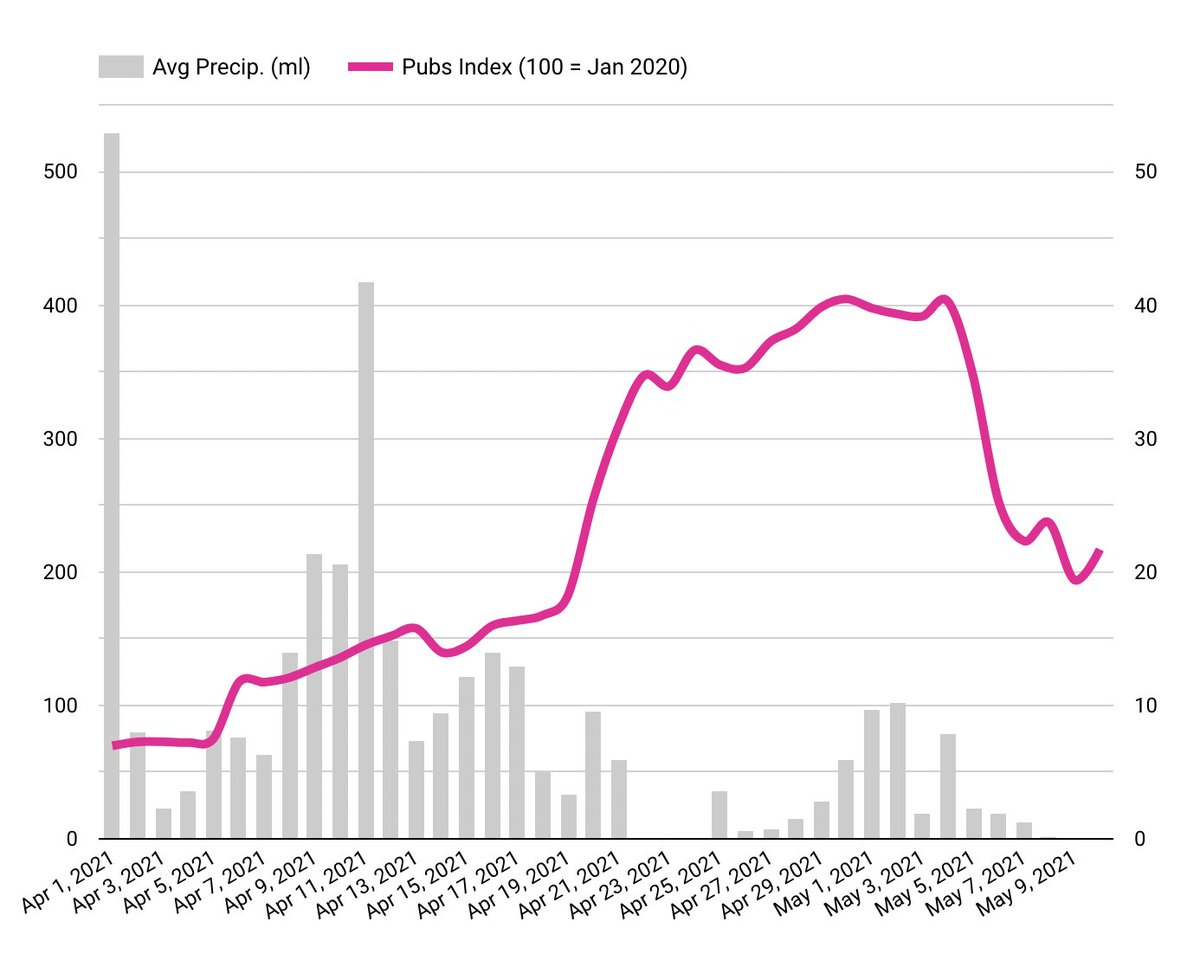 Publicans hoping for packed beer gardens after reopening last month have found punters being held back by an uninvited guest - the rain - with geo-data revealing how one of the wettest late Springs on record might have subdued the sector’s recovery. huq.io/indicators/wet…