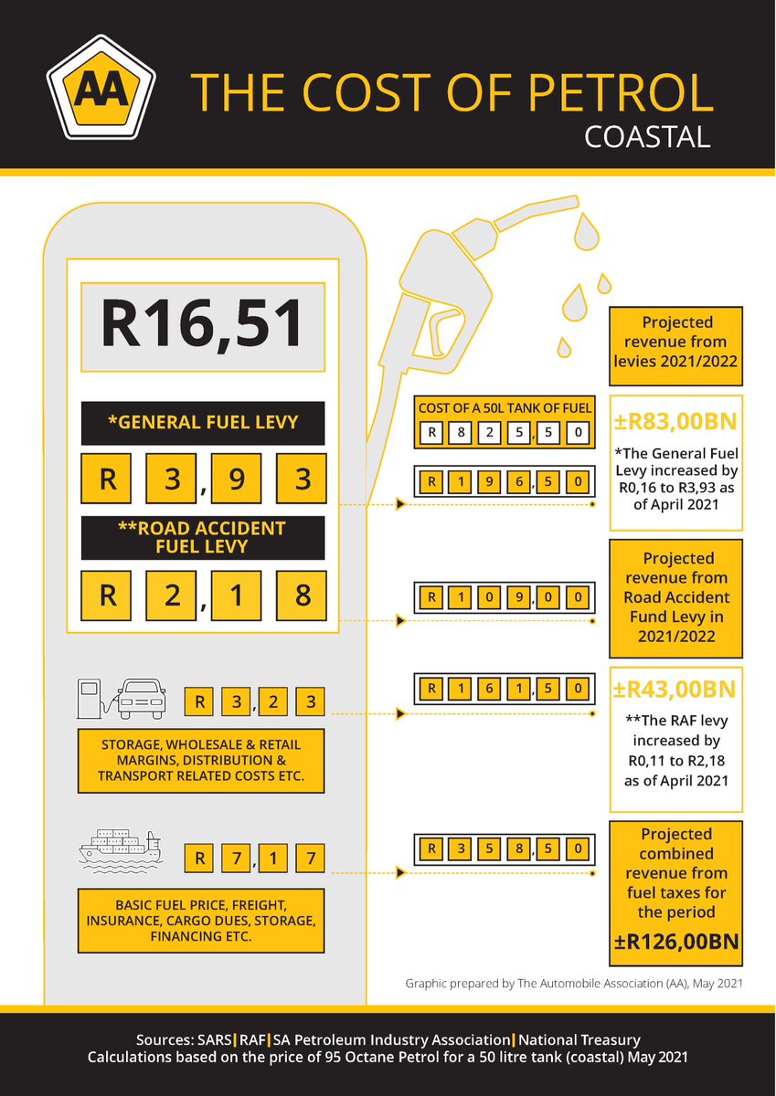 AASouthAfrica's tweet photo. The cost of petrol in SA 2021. Visit us online ➡️ https://t.co/FR6aYUrkbm for the full breakdown. #FuelPrice #SAFuel https://t.co/Ypu4O9iv32