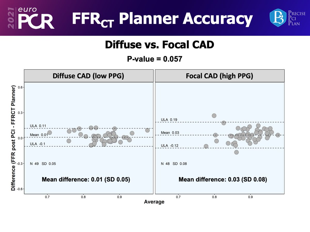 ColletCarlos's tweet photo. Late-breaking clinical trial #euroPCR
P3 sub-analysis assessing the accuracy of the FFRct Planner @HeartFlow in patients with complex CAD
The Planner's accuracy remained high independent of:
- The pattern of CAD (Focal vs. Diffuse).
- Calcium burden
#CCTAFirst #euroPCR https://t.co/tW9xurJNZJ