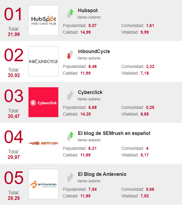 40 blogs que conquistan a los profesionales y amantes del marketing
 marketingdirecto.com/marketing-gene…