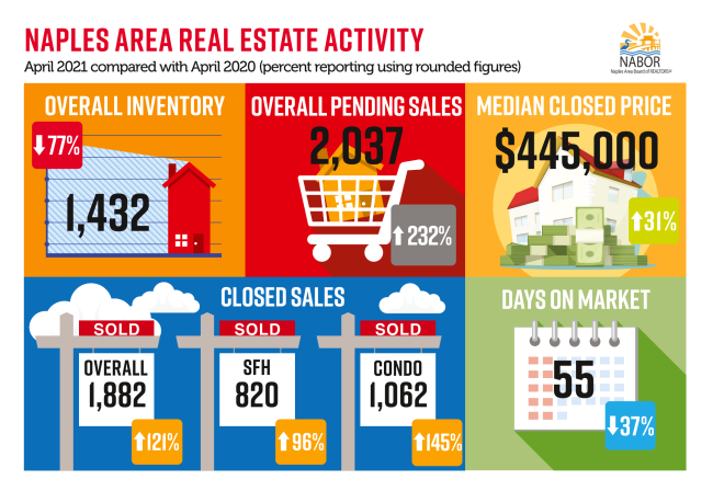 The real estate market in Naples, continues the boom!

Doug Williams facebook.com/10672947075158…