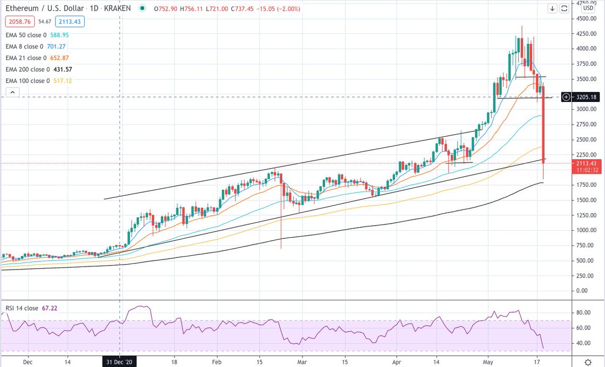 DaMedinaR's tweet photo. Ethereum $ETH
Que martillazo que le dieron!! Wow!
Ahí esta tomando una pausa en su EMA de 200.
Paciencia.. Estas Criptos darán un rebote... pero hay que esperar que las aguas se calmen! #TadingView https://t.co/4V6EZv24Tt