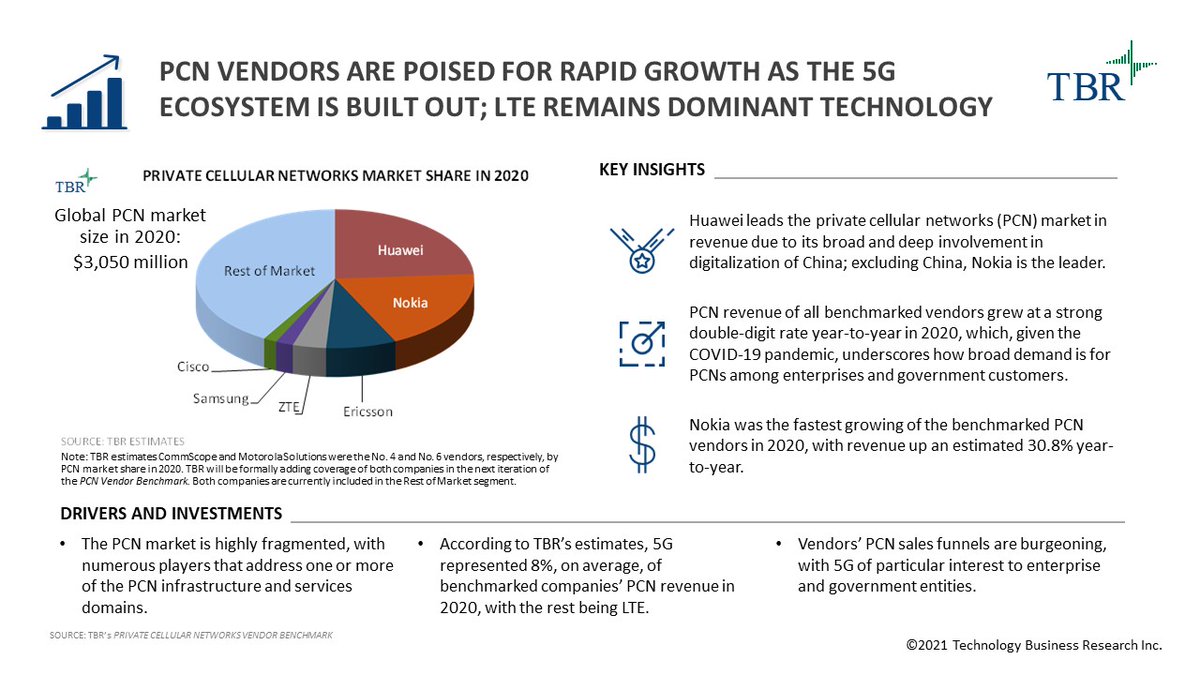TBRinc's tweet image. Register today! Join TBR Wednesday, May 26, for an exclusive overview of the #privatecellularnetwork market, including revenue leaders, vendors growing fastest, and regions and verticals that drove investment in 2020 lnkd.in/dJFdtNF

#webinar #telecom