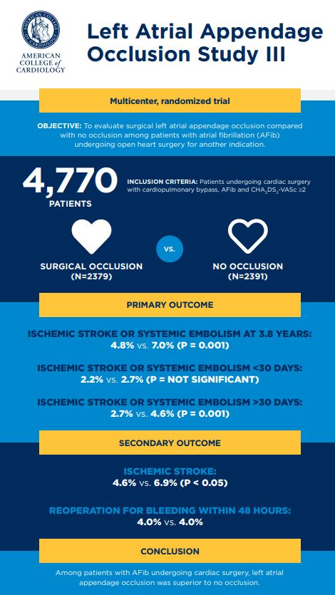 ACCinTouch's tweet photo. The LAAOS III trial showed that on a background of anticoagulation, surgical left atrial appendage occlusion during cardiac surgery was beneficial. Learn more from this #visualabstract: https://t.co/YIkq6Yct7s #ACC21 #LAAOS #cvSurg https://t.co/2SBaAFNwGD