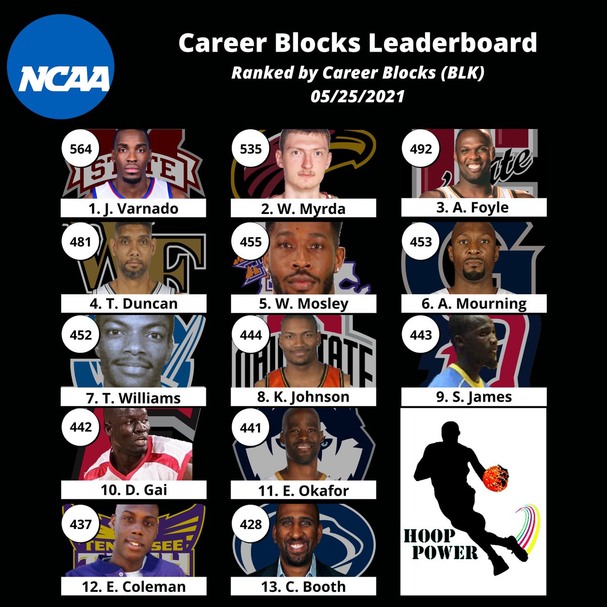 HoopPowerAnalytics (@hoop_power) on Twitter photo The All-Time Collegiate Leaders in Blocks (BLK):
<a href="/RealSwat32/">jarvis varnado</a>
W Myrda
<a href="/afoyle3131/">Adonal Foyle</a>
<a href="/DuncanRelief/">Tim Duncan Foundation</a>
<a href="/TheRealWillMo42/">William Mosley</a>
<a href="/iamzo33/">Alonzo Mourning</a>
T Williams
K Johnson
S James
D Gai
<a href="/BigMek50/">Emeka Okafor</a>
L Coleman
C Booth
#NCAABasketball #CollegeHoops #NCAAMBB #StatsTwitter #NCAAM #Blocks #Stuffed #Rejected The All-Time Collegiate Leaders in Blocks (BLK):
<a href="/RealSwat32/">jarvis varnado</a>
W Myrda
<a href="/afoyle3131/">Adonal Foyle</a>
<a href="/DuncanRelief/">Tim Duncan Foundation</a>
<a href="/TheRealWillMo42/">William Mosley</a>
<a href="/iamzo33/">Alonzo Mourning</a>
T Williams
K Johnson
S James
D Gai
<a href="/BigMek50/">Emeka Okafor</a>
L Coleman
C Booth
#NCAABasketball #CollegeHoops #NCAAMBB #StatsTwitter #NCAAM #Blocks #Stuffed #Rejected