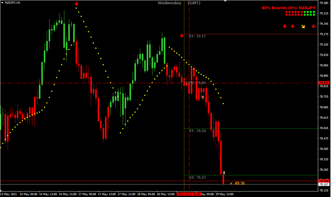 easy_pips101's tweet photo. Smooth 50pip drop on #NZDJPY...

Recover losses #35pips+ at a time...

#forex #forextrading #forexsignals https://t.co/1cMhbSm2gG