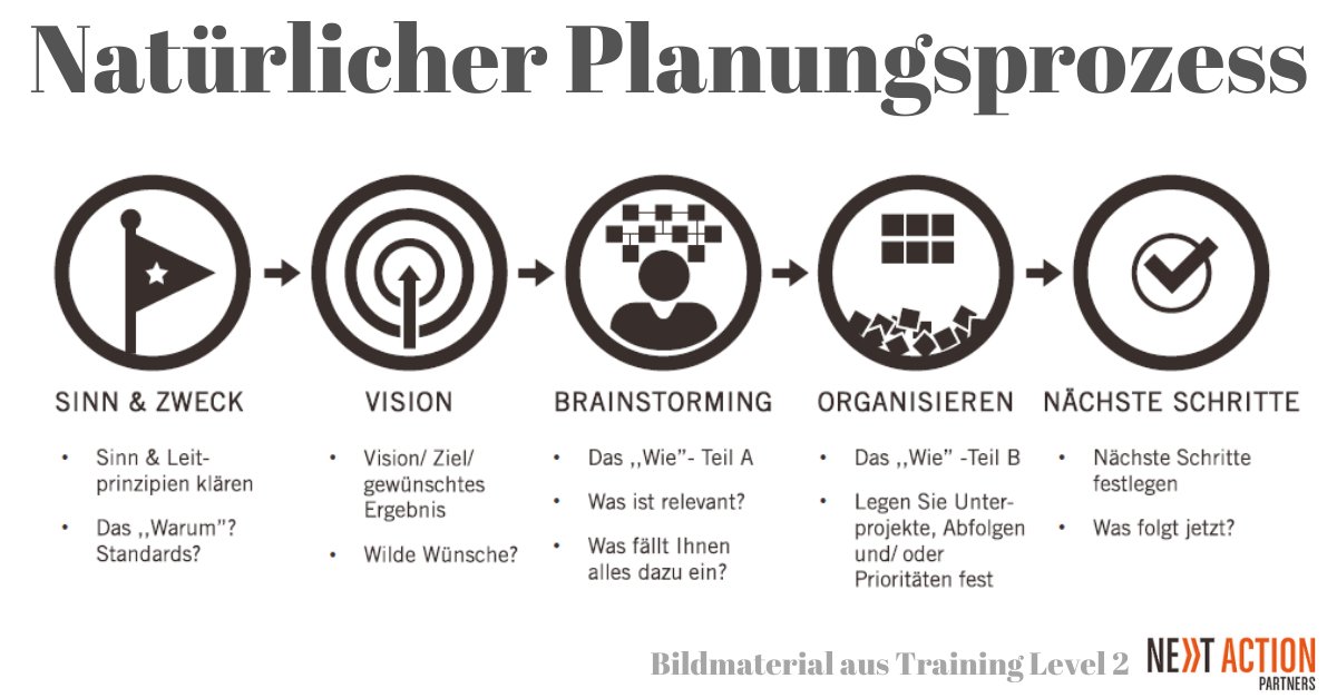 MoMeissn's tweet image. #LearningNugget No. 43 The Natural Planning Process - #GTD 

 Children are planning &amp;amp; implementation experts: 
1. Why: Define purpose &amp;amp; principles
2. What: Visualize success
3. How 1: Collect ideas (brainstorming)
4. How 2: Organize
5. Next Action!

linkedin.com/posts/moritz-m…