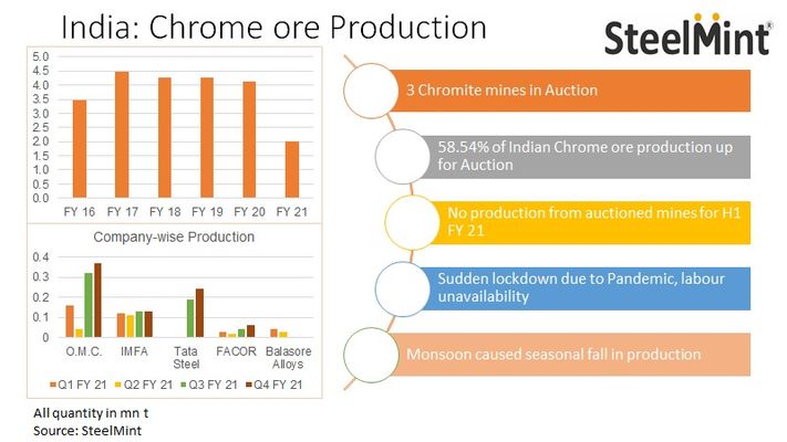 BigMint_Co's tweet photo. India: Chrome ore production drops 51% y-o-y in FY'21

Continue reading: https://t.co/pQNlDnphDZ

@IMFALtd   @odisha_mining @subhrakantpanda

#SteelMintInsights #Chromeore #Production https://t.co/6uT3VOdzqn