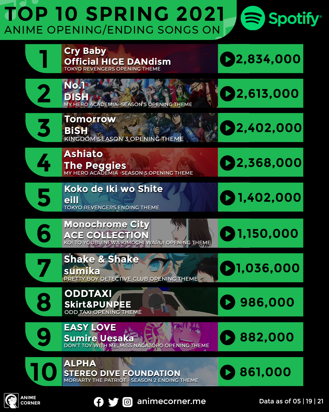 Anime Corner Spring 21 Anime Came With Some Great Openings Endings And Here Are The Top 10 Most Streamed Ones On Spotify The Tokyo Revengers Opening Cry Baby By Official Hige