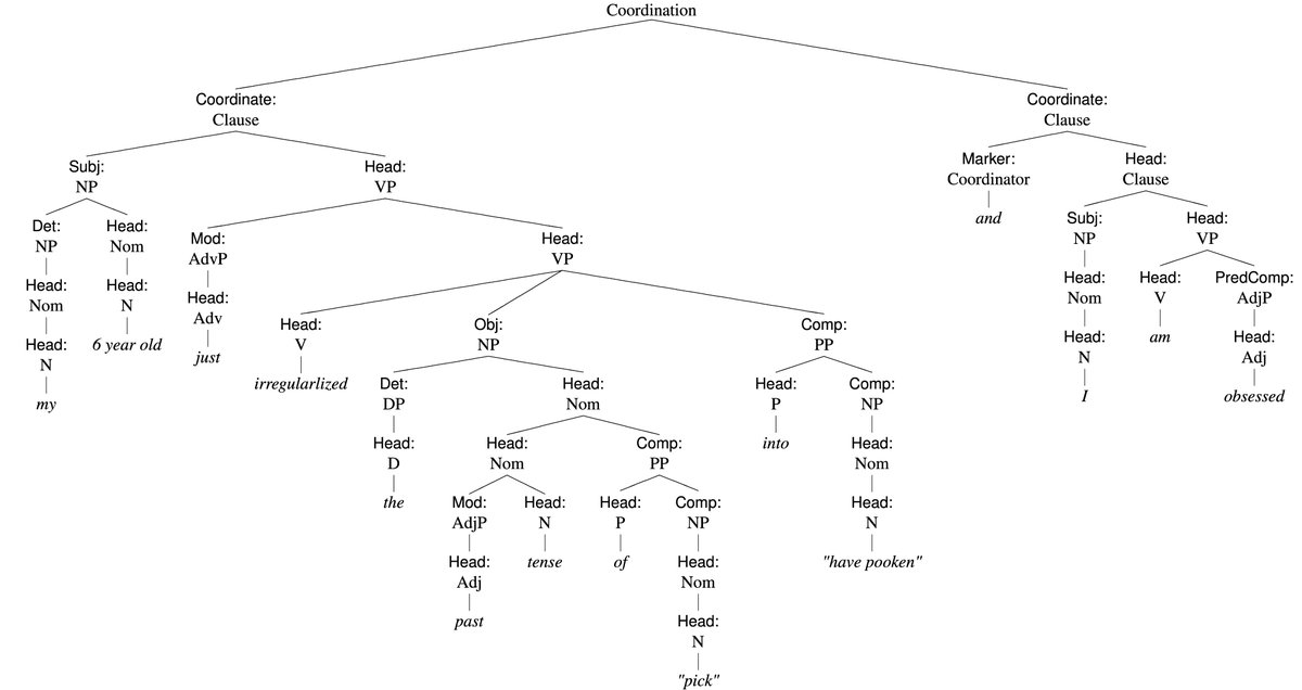 DailySyntaxTree's tweet photo. Tree diagram for "My 6 year old just irregularized the past tense of "pick" into "have pooken" and I am obsessed." https://t.co/p8P83xhwTL
