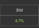 ETH is up 4.7% from a month ago