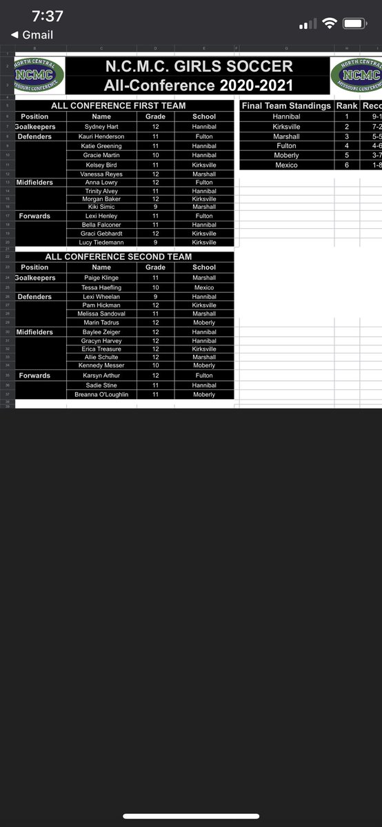 Congrats to Marin Tadrus, Kennedy Messer and Brianna O’Loughlin for earning a spot on this year NCMC All Conference Girls Soccer Team! #SpartanPride