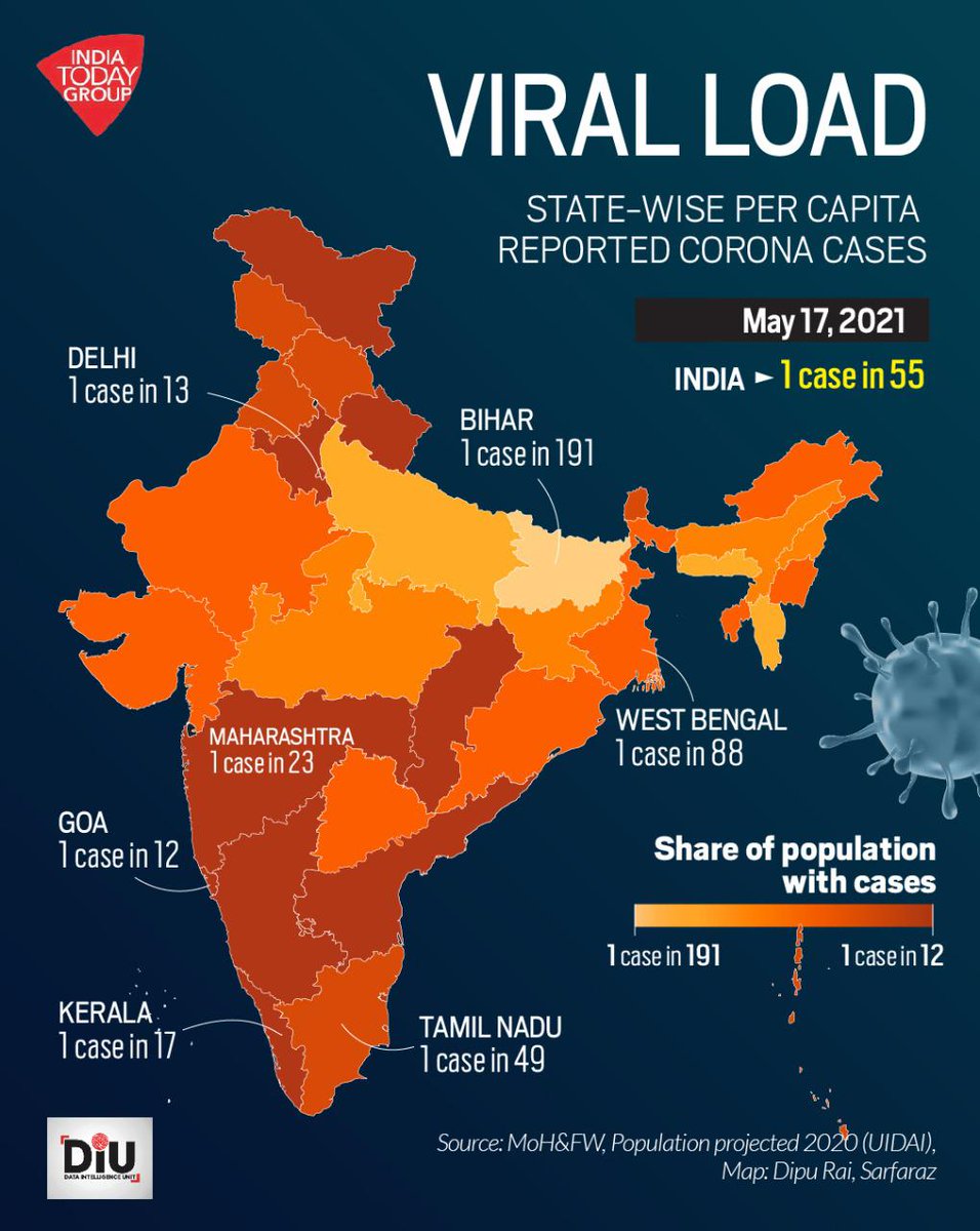 ReporterRavish's tweet photo. @IndiaToday #DataIntelligenceUnit https://t.co/IFqnmH6zyx