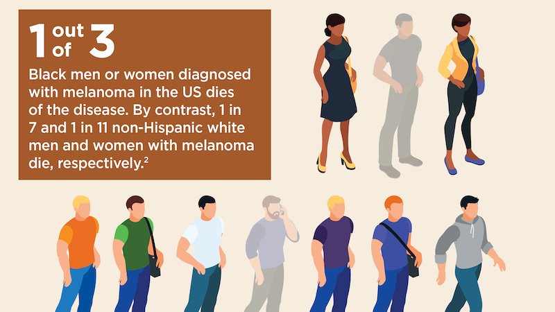 #ProjectIMPACT 1 out of 3 US Black men + women diagnosed with #melanoma dies of the disease. By contrast, 1 in 7 +1 in 11 non-Hispanic white men + women w/melanoma die, respectively. projectimpact.org #skincancer #skincancerawarenessmonth #MelanomaAwarenessMonth