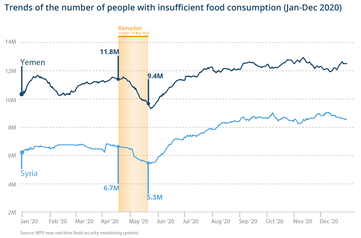 WFPVAM's tweet photo. In @mobileVAM's latest blog, they explain the temporary impact that #outliers such as #Ramadan can have on #data. For example, here's 👇a peek into food consumption trends in #Yemen and #Syria during Ramadan last year. 

Learn more about it today: https://t.co/KwBifCaG0c https://t.co/WskVd1plDQ