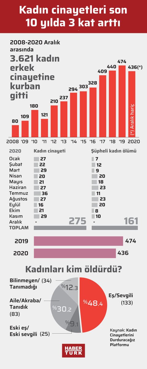 KargaSusmayan's tweet photo. İstatistikler ortada! Rakamlar konuşur, kadın cinayetleri ülkemizdeki cinayetlerin çok büyük bir kısmı. Çoğu kadın eş, eski eş, partner, baba ya da abi tarafından öldürülüyor. Trans cinayetlerinde 1.yiz!  #300KadınCinayeti #TransCinayetleriPolitiktir #İstanbulSoezlesmesiniUygula https://t.co/Mtmw7RN4tm